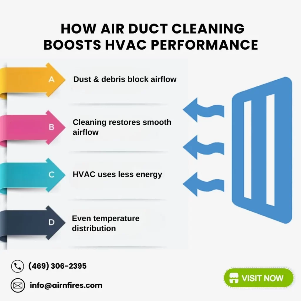 Infographic explaining how air duct cleaning improves HVAC performance, with steps including debris removal, restored airflow, energy efficiency, and even temperature control.